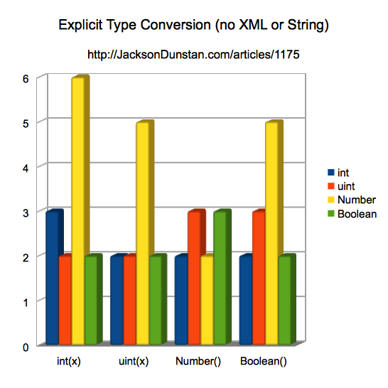 Explicit Type Conversion Performance (no XML or String)