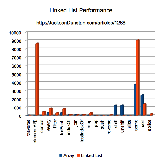 Linked List Performance Graph