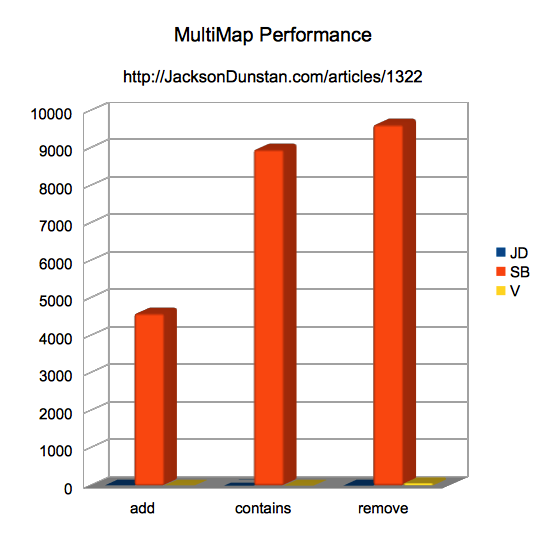 MultiMap Performance Chart