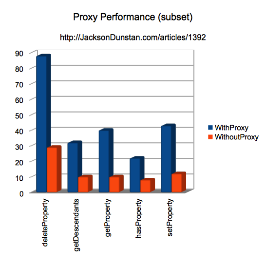 Proxy Performance Graph (subset)