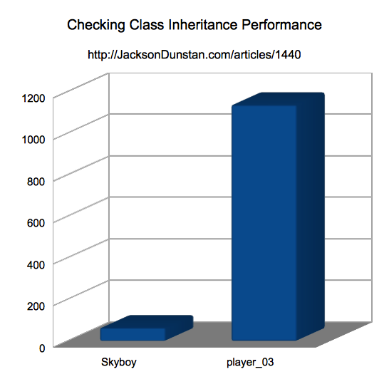 Checking Class Inheritance Performance Chart