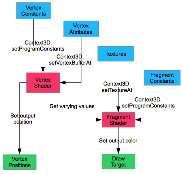 Shader Data Flow Diagram