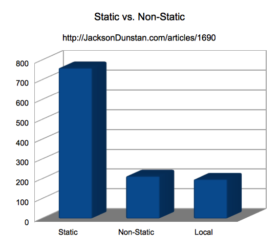 Static vs. Non-Static Performance Test Chart