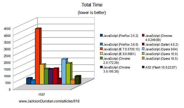 AS3 vs. JavaScript performance chart (all versions)