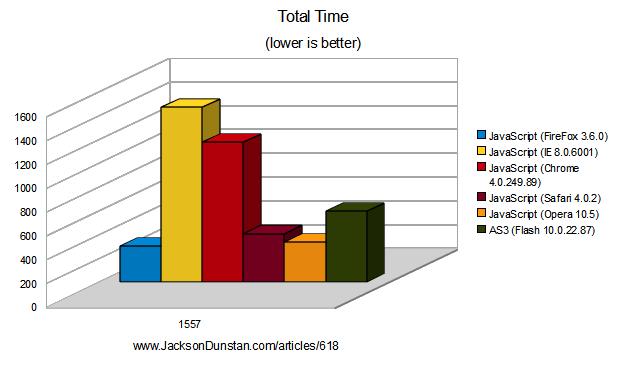 AS3 vs. JavaScript performance chart (current versions)