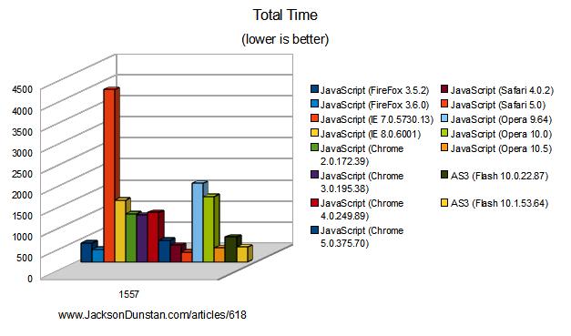 AS3 vs. JavaScript performance chart (all versions)