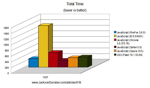 AS3 vs. JavaScript performance chart (current versions)