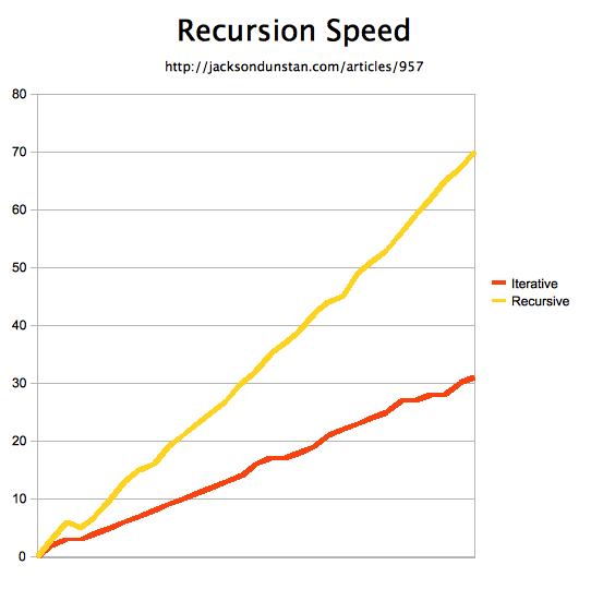 Results Graph
